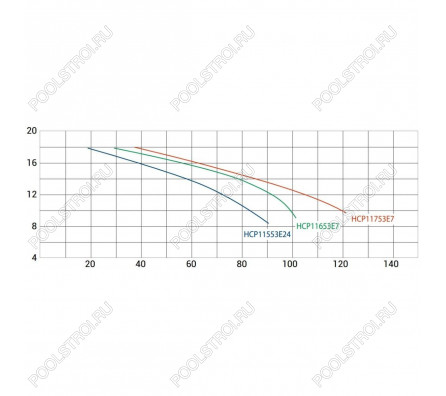Насос Hayward HCP11553E7 KT510T2.B IE3 (380В, 70м³/ч*12м, 4.7кВт, 5.5лс)