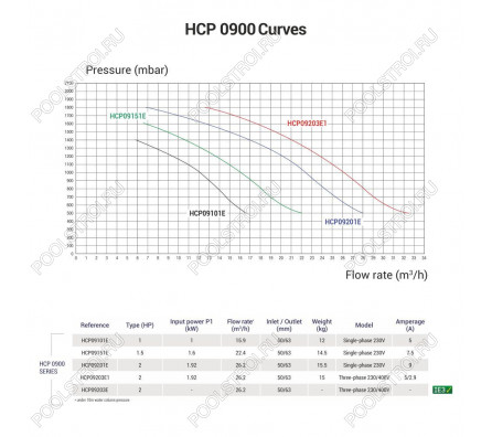 Насос для бассейна Hayward HCP09151E2 KNG150 (22.4м³/ч*10м 1.6кВт 220В)